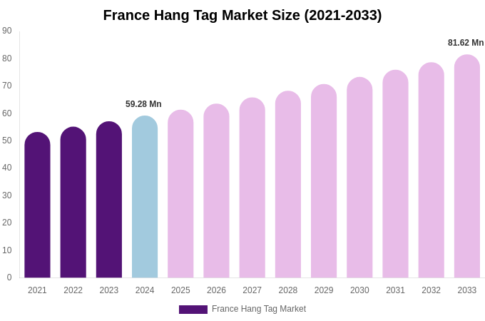 France Hang Tag Market Size, Share & Trends Report By 2033