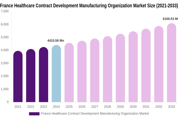 France Healthcare Contract Development Manufacturing Organization Market Size, Trends & Forecast Analysis (2025-2033)