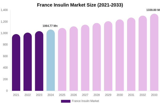 France Insulin Market Size, Share Report By 2033