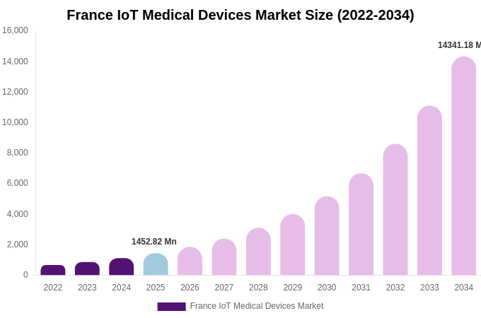 France IoT Medical Devices Market Size, Share Report By 2034