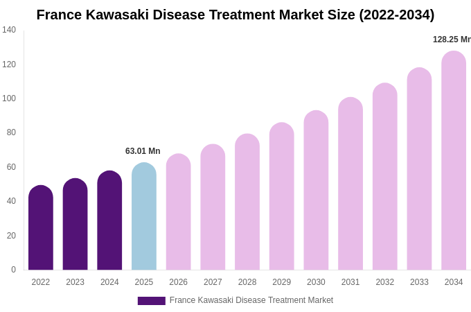 France Kawasaki Disease Treatment Market Size, Share & Growth Report By [2034]