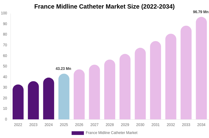 France Midline Catheter Market Size, Share & Growth Analysis By [2034]