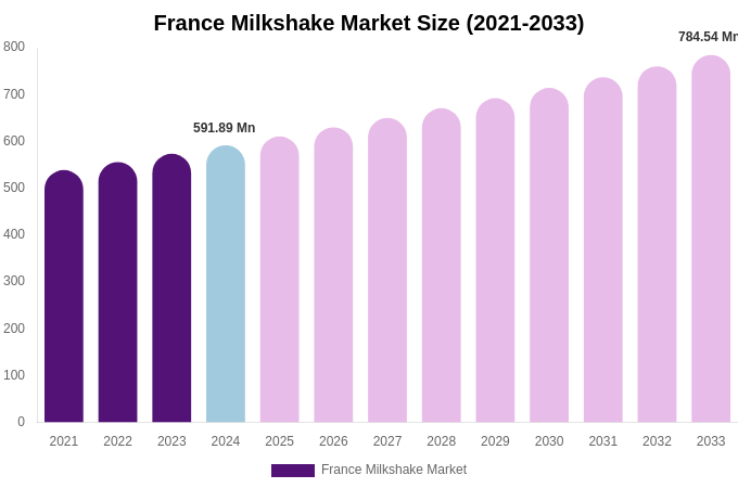 France Milkshake Market Size, Share Report By 2033