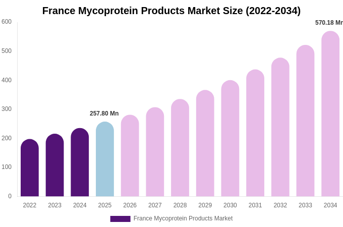 France Mycoprotein Products Market Size, Share & Growth Report By [2034]