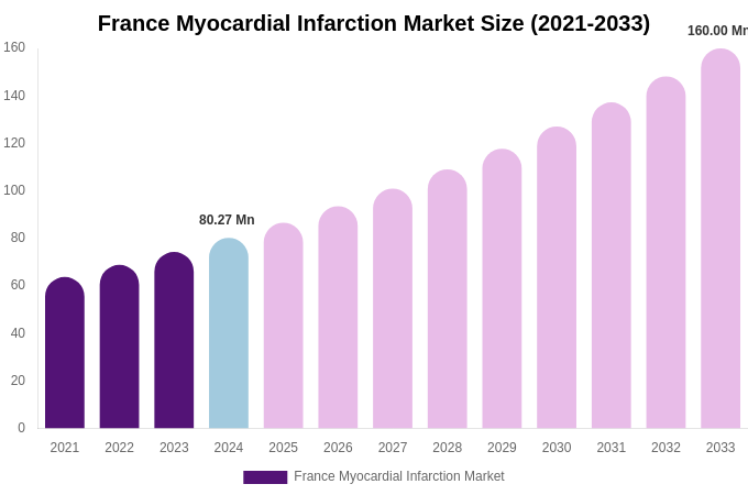 France Myocardial Infarction Market Size, Trends & Forecast Analysis (2025-2033)