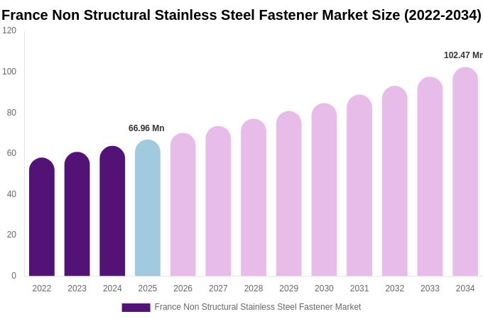 France Non Structural Stainless Steel Fastener Market Size, Trends & Forecast Analysis (2026-2034)