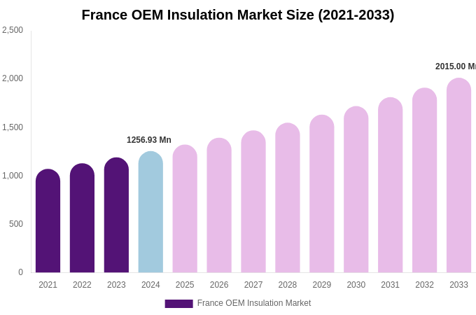 France OEM Insulation Market Size, Share & Trends Report By 2033