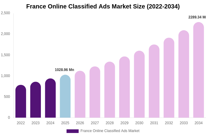 France Online Classified Ads Market Size, Share & Trends Report By 2034
