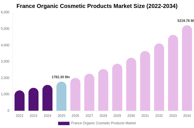 France Organic Cosmetic Products Market Size Report By 2034