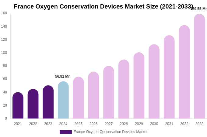 France Oxygen Conservation Devices Market Size Report By 2033