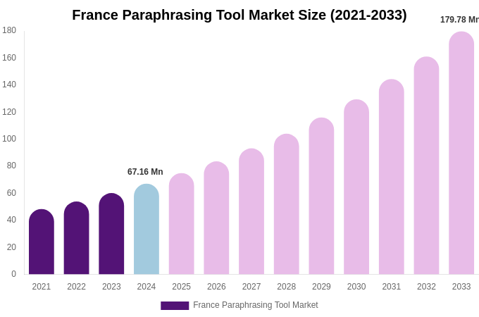 France Paraphrasing Tool Market Size, Share Report By 2033