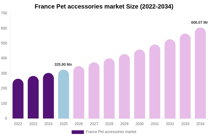 France Pet accessories market Size Report By 2034