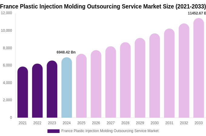 France Plastic Injection Molding Outsourcing Service Market Size, Share & Trends Report By 2033