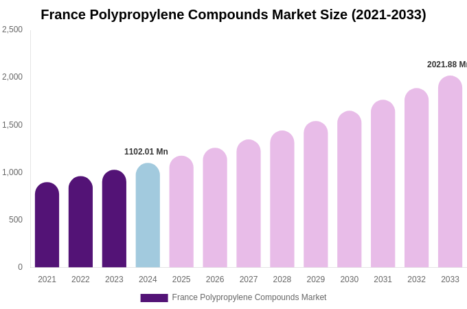 France Polypropylene Compounds Market Size, Share & Growth Report By 2033