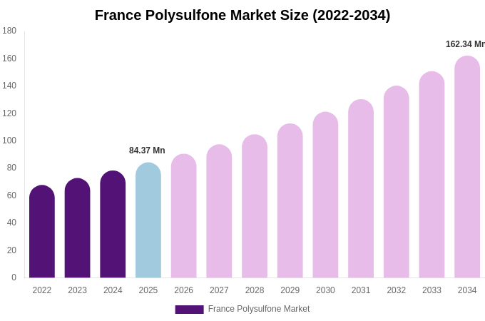 France Polysulfone Market Size, Share & Growth Report By [2034]