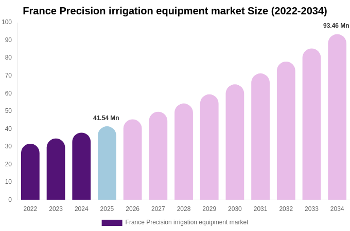 France Precision irrigation equipment market Size Report By 2034