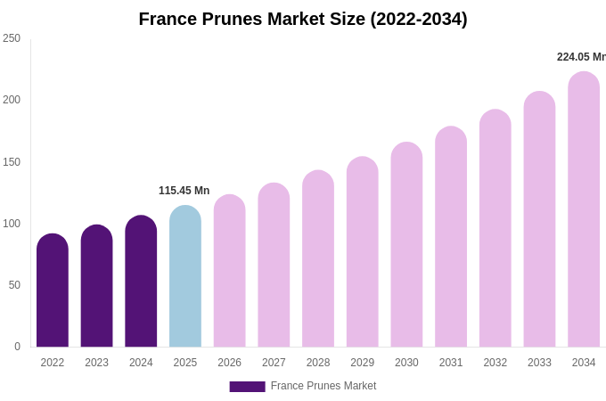 France Prunes Market Size, Share & Growth Report By [2034]
