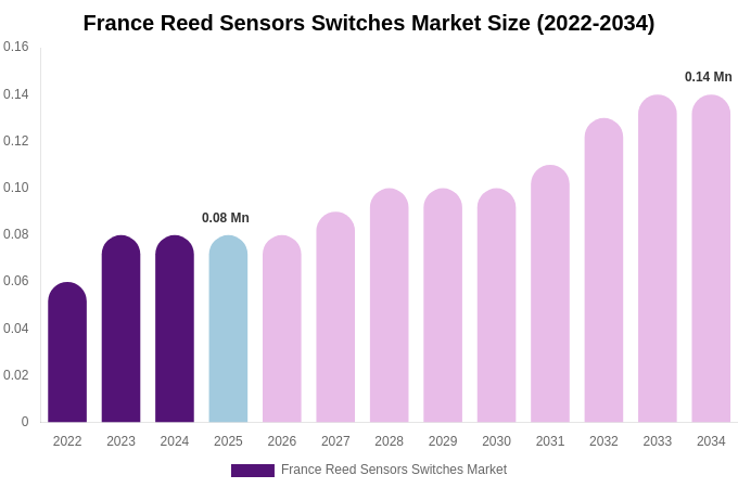France Reed Sensors Switches Market Size, Trends & Forecast Analysis (2026-2034)