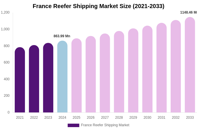 France Reefer Shipping Market Size, Share & Growth Report By 2033