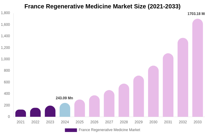 France Regenerative Medicine Market Size, Share & Growth Report By 2033