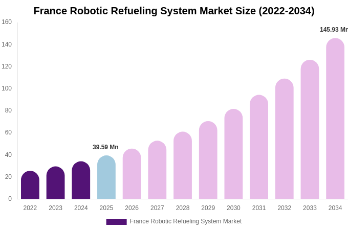 France Robotic Refueling System Market Size, Share Report By 2034