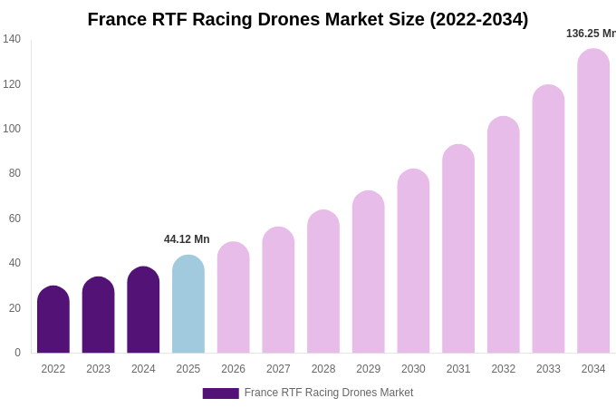 France RTF Racing Drones Market Size, Trends & Forecast Analysis (2026-2034)