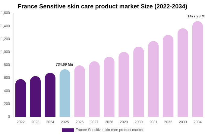 France Sensitive skin care product market Size, Share & Trends Report By 2034