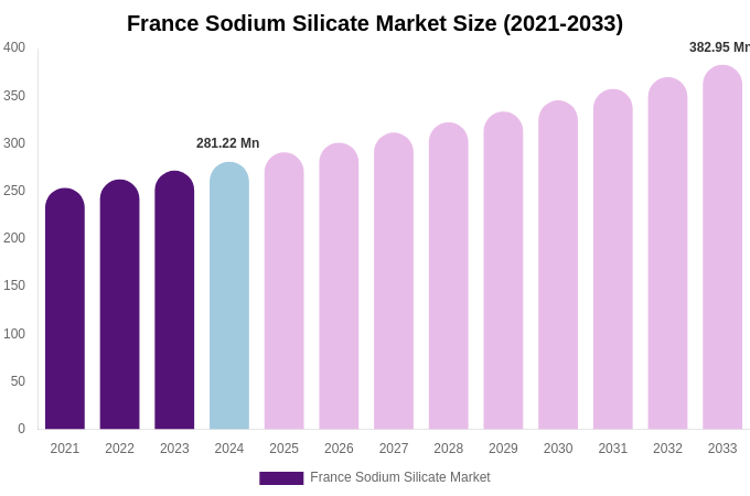 France Sodium Silicate Market Size, Share & Growth Analysis By [2033]