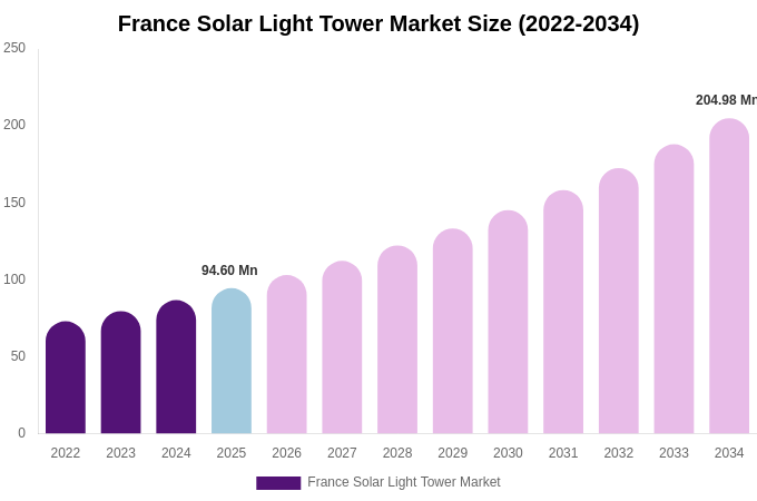 France Solar Light Tower Market Size & Share Report By 2034