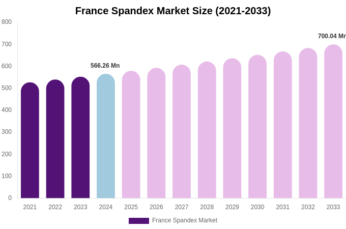 France Spandex Market Size & Share Report By 2033