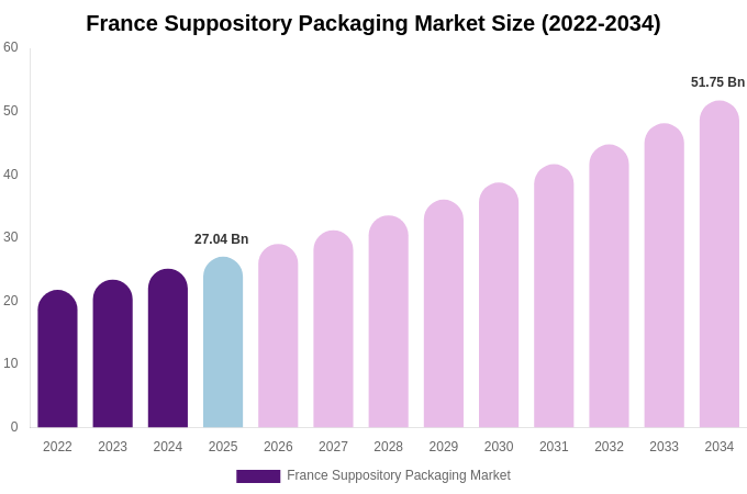 France Suppository Packaging Market Size, Share & Growth Report By [2034]