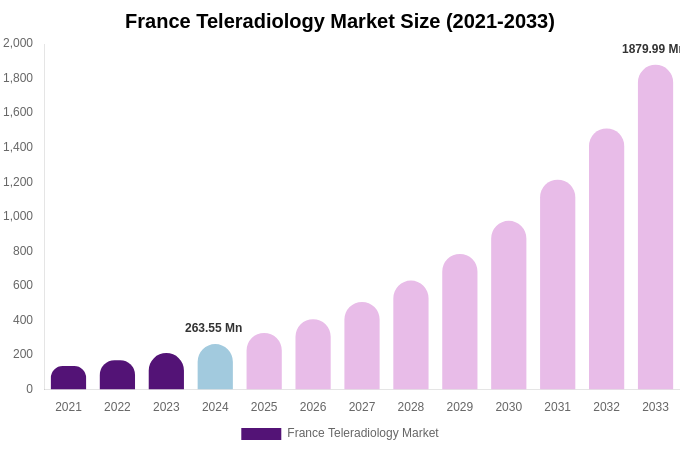 France Teleradiology Market Size, Share & Trends Report By 2033