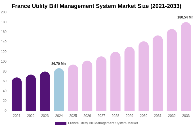 France Utility Bill Management System Market Size, Share & Growth Report By [2033]