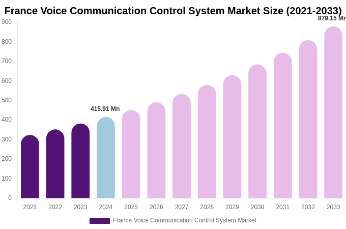 France Voice Communication Control System Market Size Report By 2033