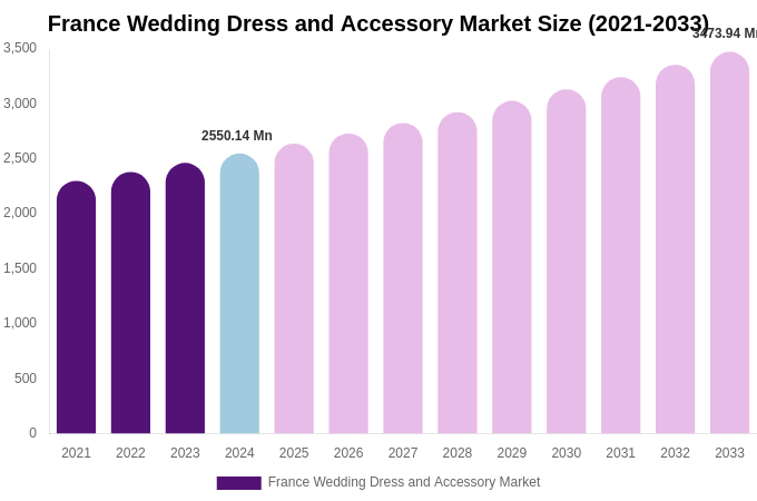 France Wedding Dress and Accessory Market Size, Share & Growth Analysis By [2033]