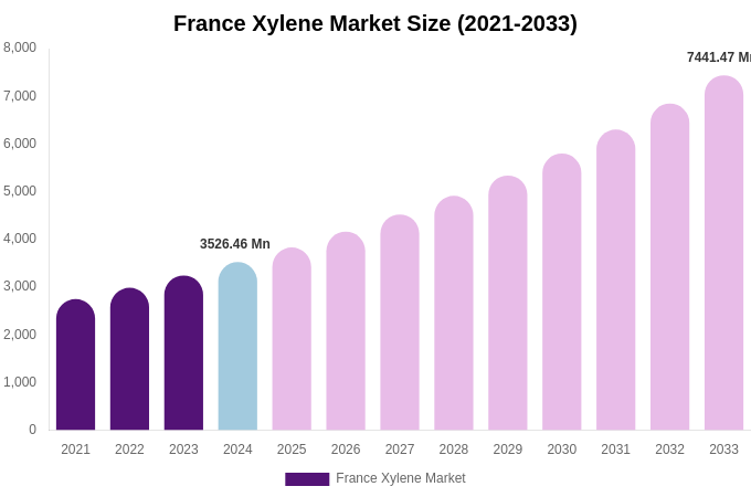 France Xylene Market Size, Share & Growth Analysis By [2033]