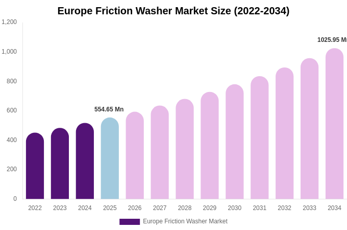 Europe Friction Washer Market Size & Share Report By 2034