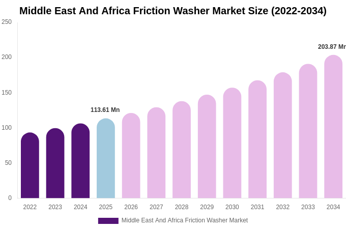 Middle East And Africa Friction Washer Market Size, Share & Growth Report By [2034]