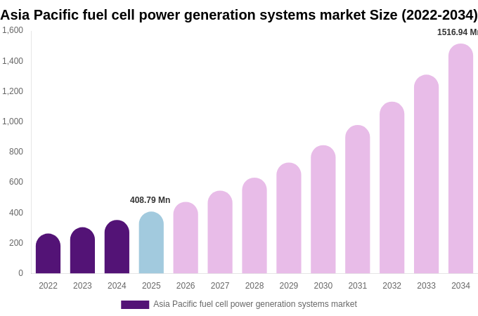 Asia Pacific fuel cell power generation systems market Size Report By 2034