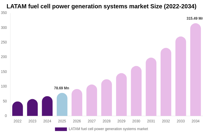 LATAM fuel cell power generation systems market Size, Share Report By 2034