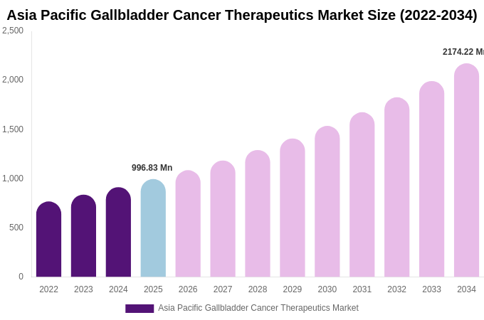 Asia Pacific Gallbladder Cancer Therapeutics Market Size, Share & Growth Report By [2034]
