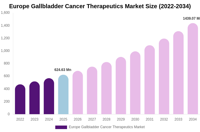 Europe Gallbladder Cancer Therapeutics Market Size, Share & Growth Analysis By [2034]