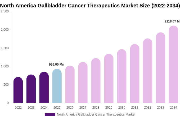 North America Gallbladder Cancer Therapeutics Market Size, Share & Trends Report By 2034