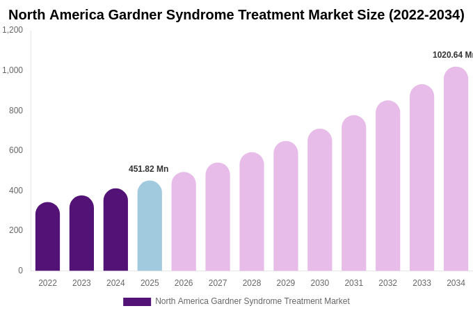 North America Gardner Syndrome Treatment Market Size, Share & Trends Report By 2034