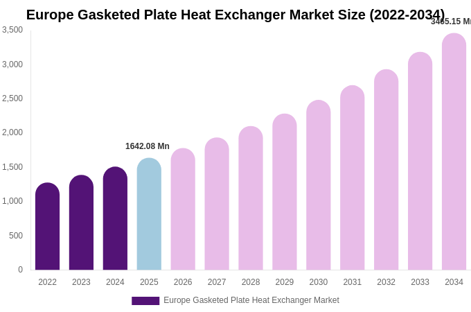 Europe Gasketed Plate Heat Exchanger Market Size, Share Report By 2034