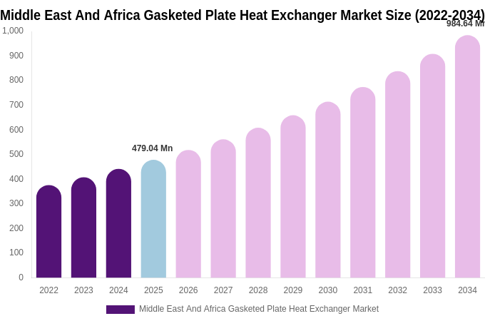 Middle East And Africa Gasketed Plate Heat Exchanger Market Size, Share & Growth Report By [2034]