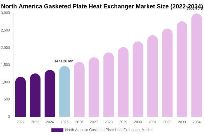 North America Gasketed Plate Heat Exchanger Market Size, Share Report By 2034