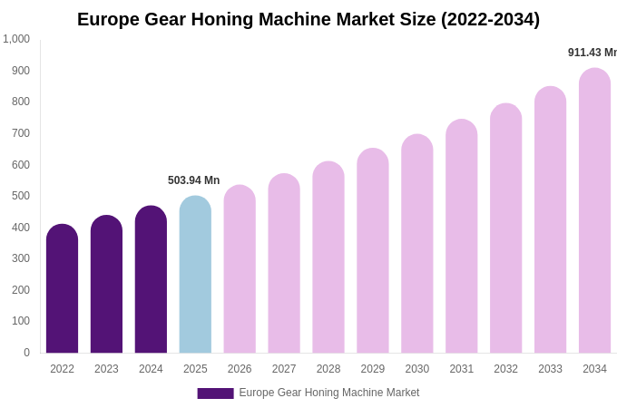 Europe Gear Honing Machine Market Size, Share & Growth Analysis By [2034]