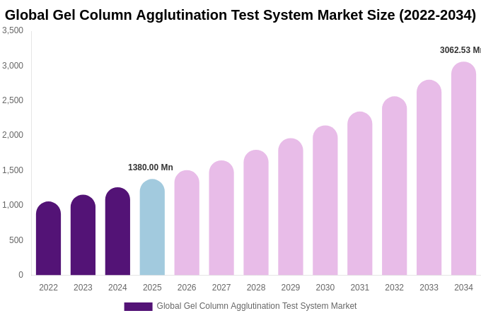 Global Gel Column Agglutination Test System Market Size, Share Report By 2034