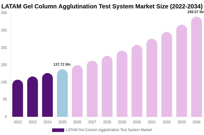 LATAM Gel Column Agglutination Test System Market Size, Share & Trends Report By 2034